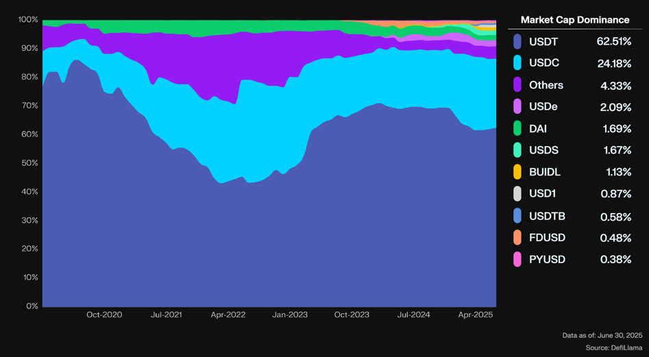 스테이블코인 시장 점유율.png