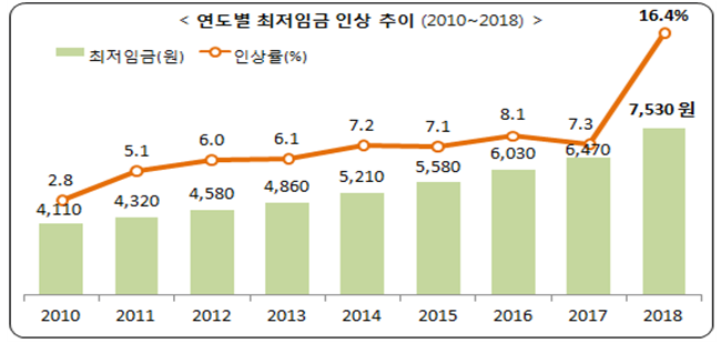 자영업자 골목의전쟁 골목식당 자영업주 식당창업 프렌차이즈 창업 폐업 레스토랑 최저임금비 아르바이트 알바 월급 시급.png