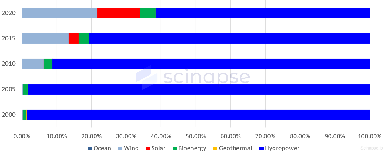 중국 재생에너지 생산 비중.png