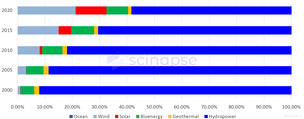 미국 재생에너지 생산 비중.png