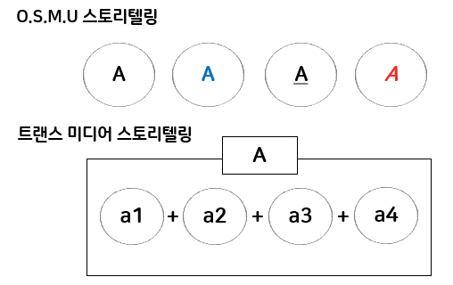 트랜스미디어 비교.png