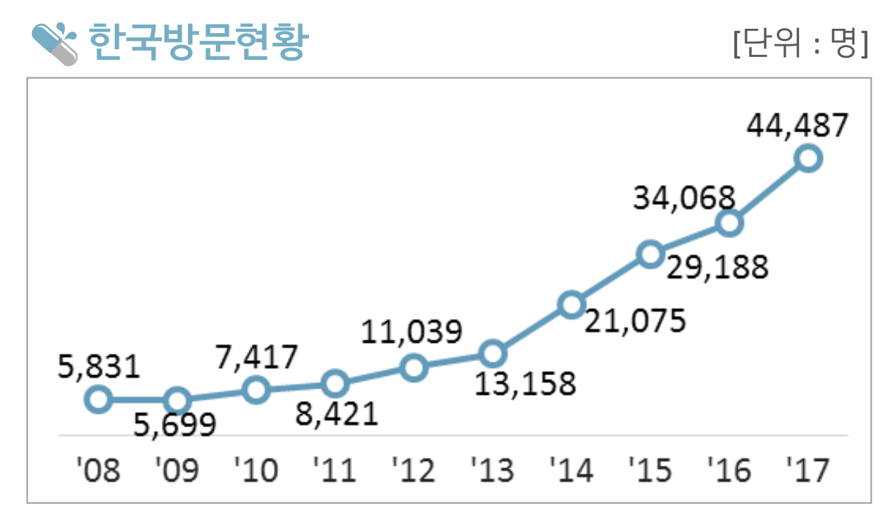 카자흐스탄인 한국방문자수 추이.png