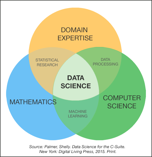 Data Science Venn Diagram by Shelly Palmer 2015.png
