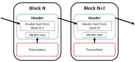 Structure-of-a-blockchain-containing-header-hash-and-Merkle-root-and-transaction-2.png
