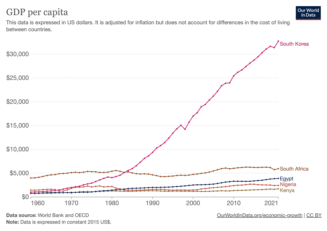 gdp-per-capita-world-bank-constant-usd (2).png