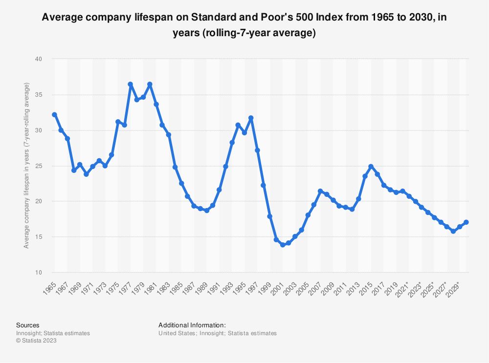 statistic_id1259275_average-company-lifespan-of-s-p-500-companies-1965-2030.png