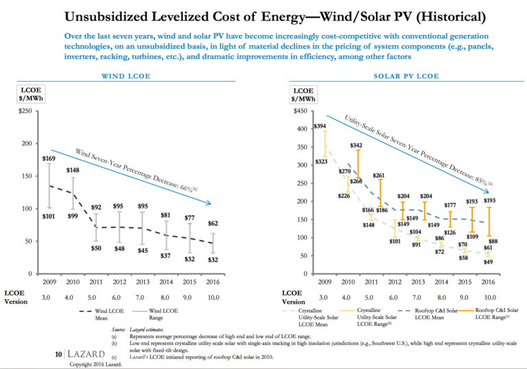 low-costs-solar-wind-drop-768x538.png