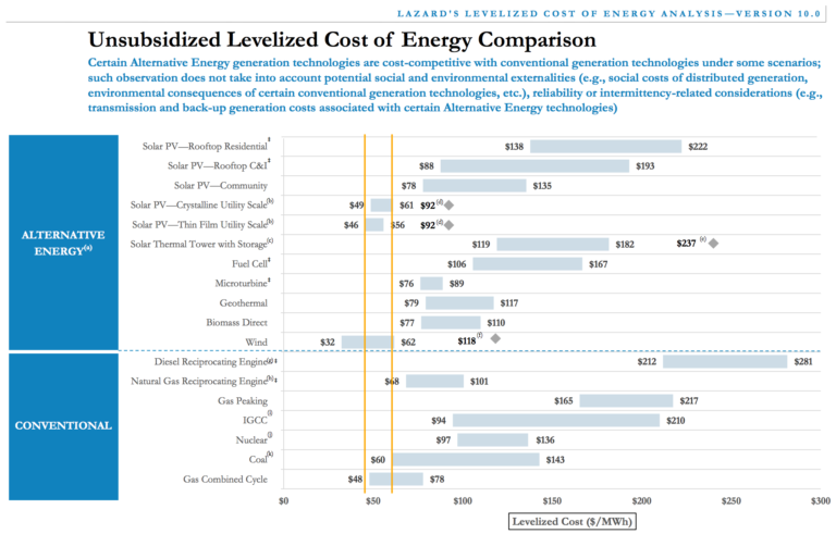 low-solar-energy-costs-wind-energy-costs-LCOE-Lazard-copy-768x491.png