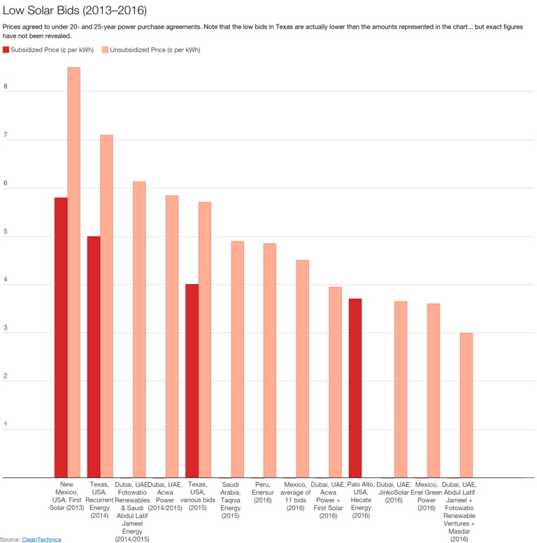 Low-Solar-Prices-May-1-2016-768x776.png