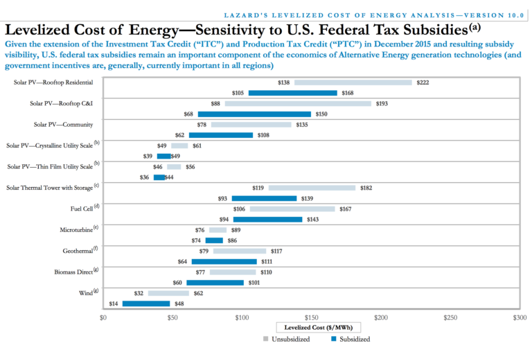 Lazard-LCOE-solar-power-costs-wind-power-costs-768x498.png