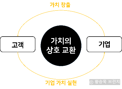 브런치 도식.png