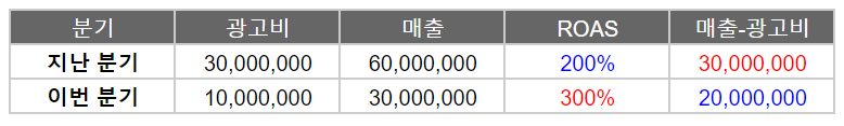 ROAS 표1.png