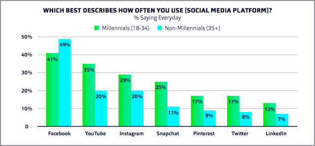 Fluent-Millennial-Social-Media-Use.png