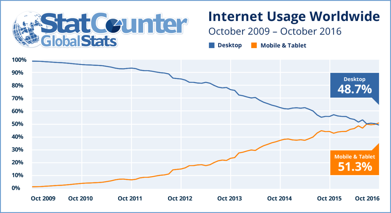 internet_usage_2009_2016_ww.png