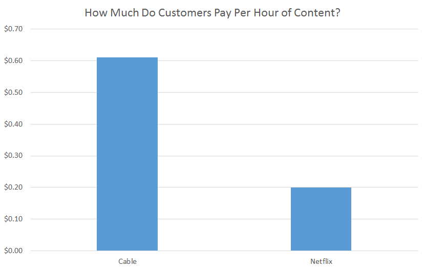 cable-vs-netflix-per-hour.png