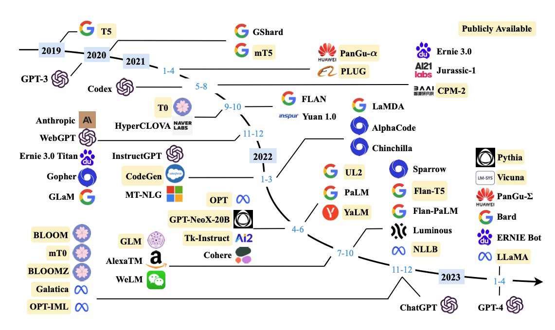 거대언어모델(LLM)의 현주소