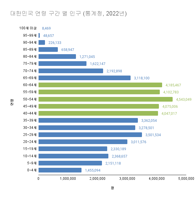 대한민국 연령 구간 별 인구 (통계청, 2022년) (1).png