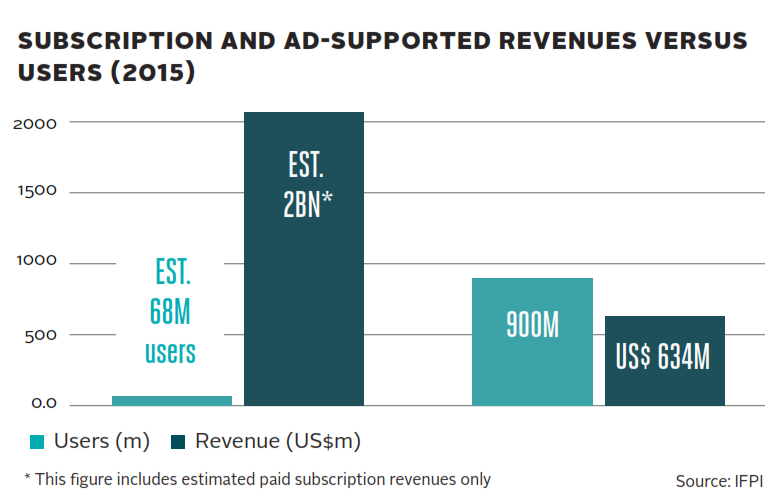 revenues_vs_users_2015.png