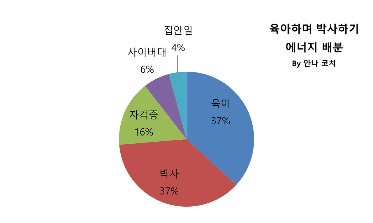 육아하며 박사하기 에너지 배분.png