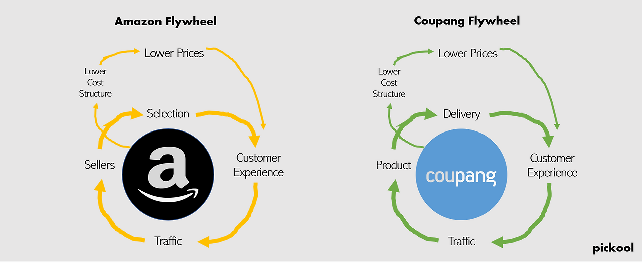 meta_coupang flywheel.png