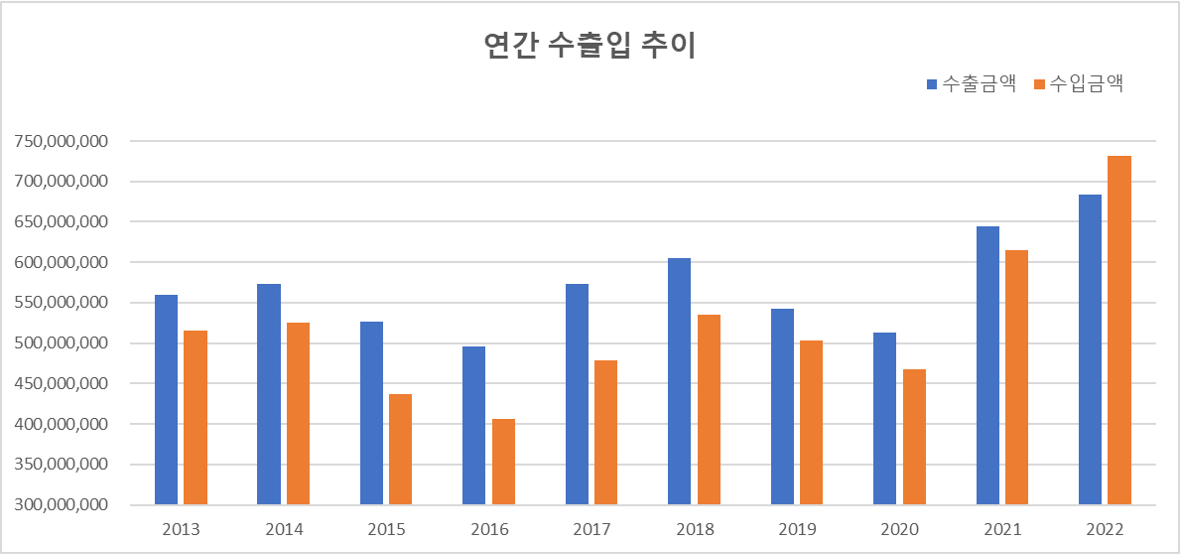 수출입추이_2022_1.png