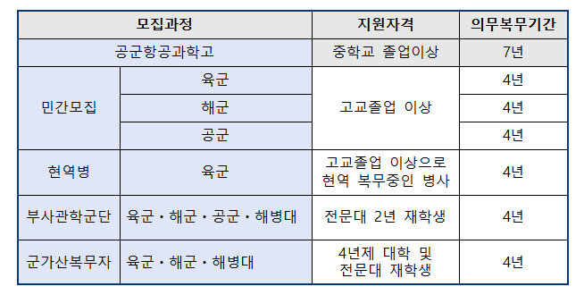 軍 기술병의 종류