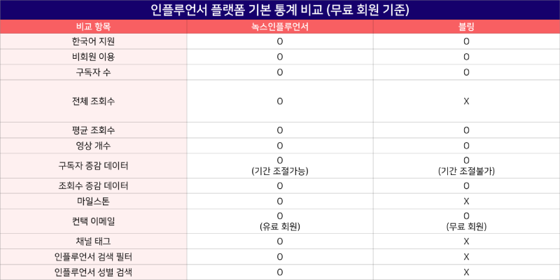 1-인플루언서 플랫폼 기본 통계 비교 (무료 회원 기준)-800X400.png
