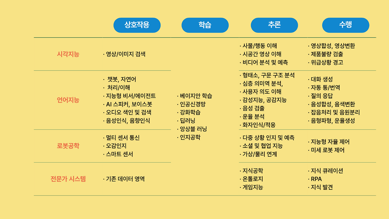 인공지능 기술 분야별 기술 요소.png