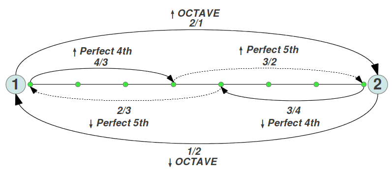 M_Octave_Fourth_Fifth.png