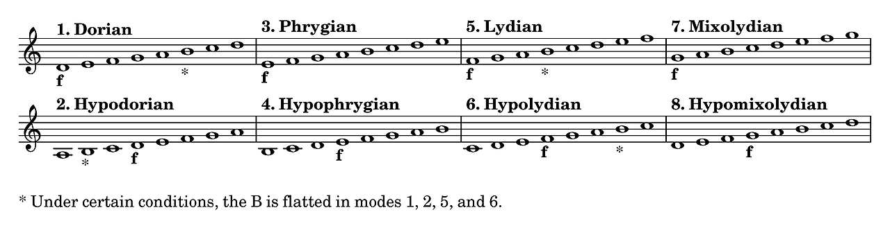 The_eight_musical_modes.png