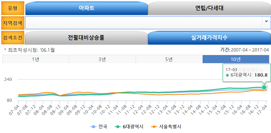 20170730_(태도편#3) 아파트가격지수(10년)_branch.png