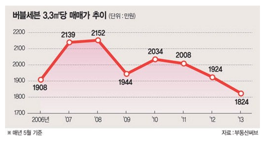 버블삼구_평당분양가.png