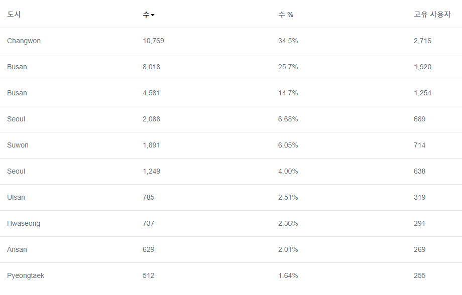 Analytics   미앤아이한의원 픽셀   분석 데이터.png