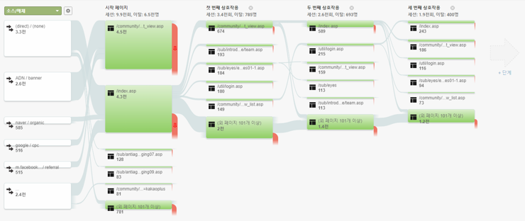 구글애널리틱스행동흐름리포트.png