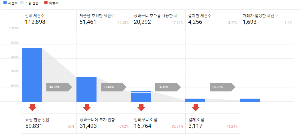 구글애널리틱스 쇼핑행동.png