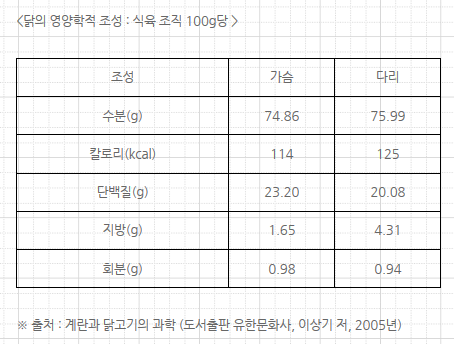 닭고기 영양성분.png