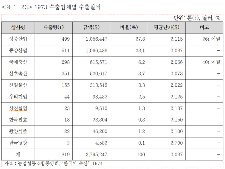 1973년 수출업체별 수출 실적.png