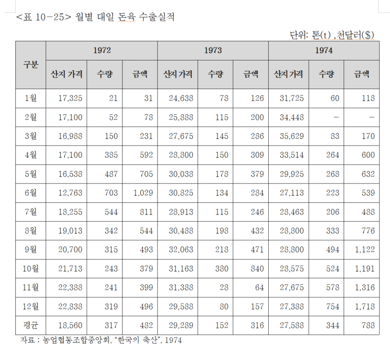 월별 대일 돈육 수출실적.png
