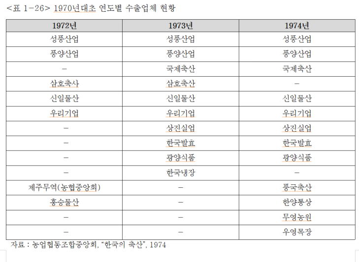 1970년대 초 년도별 수출업체 현황.png