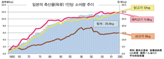 일본 1인당 육류 소비량.png
