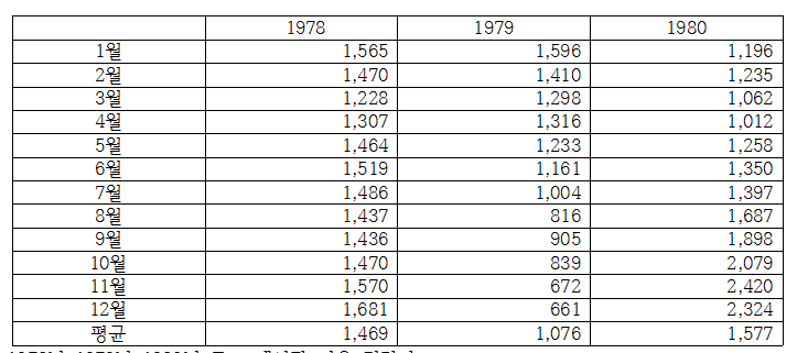 도매시장 지육 경락가 1978.1979.1980.png