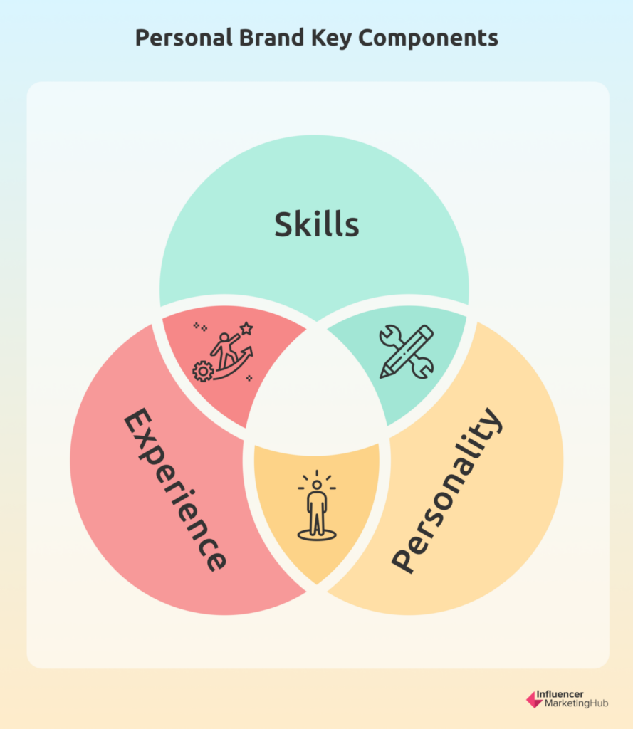 Personal-Brand-Key-Components-889x1024.png