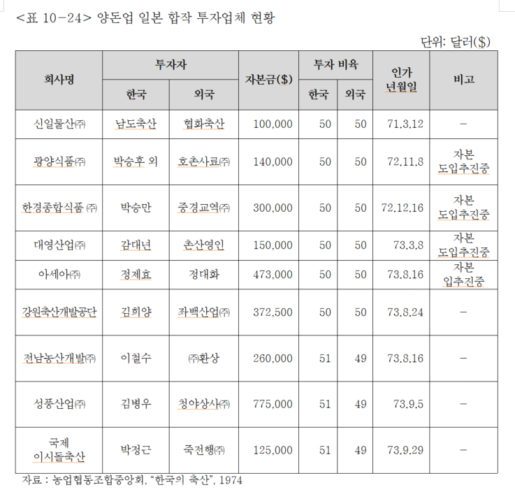 양돈업 일본 합작 투자업체 현황.png