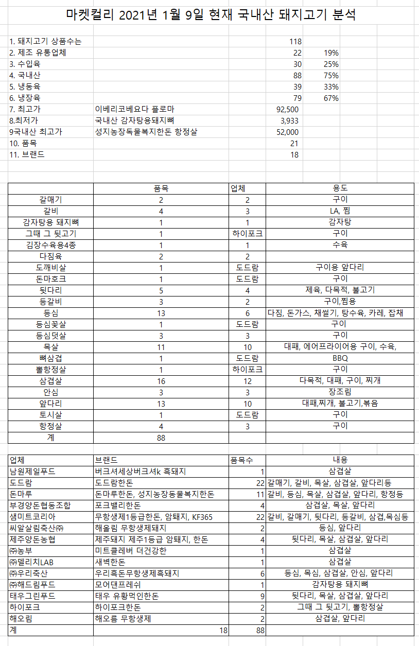 마켓컬리 20200109 국내산 분석.png