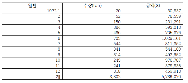 1972년 월별 수출 실적.png