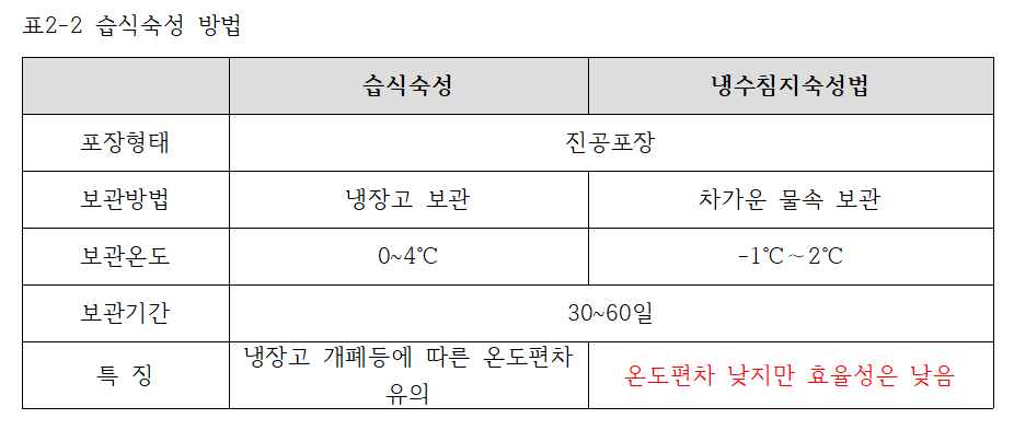습식숙성 방법.png