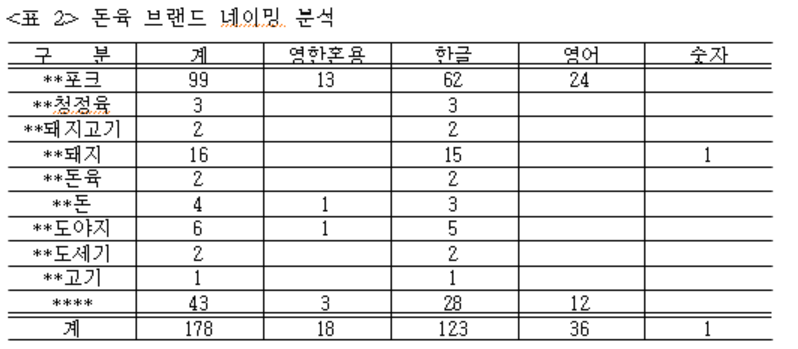 돈육브랜드네이밍 분석.png