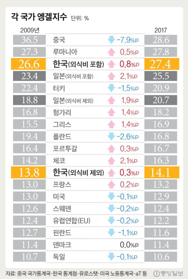 각국의 엥겔지수.png