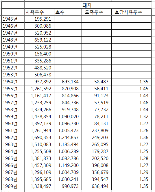 해방이후 1950,60년대 양돈현황.png