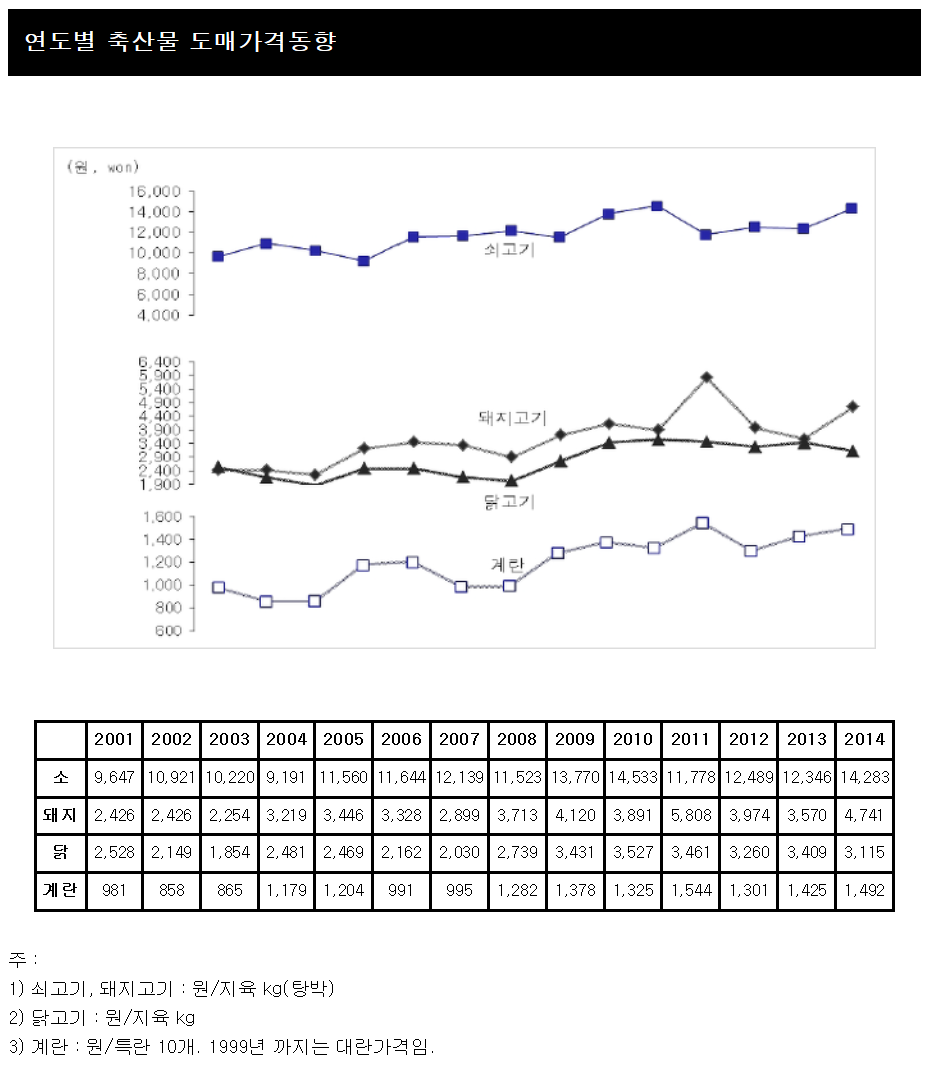 년도별 축산물 도매가격동향.png